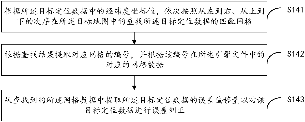 Error correction method and device of electronic map