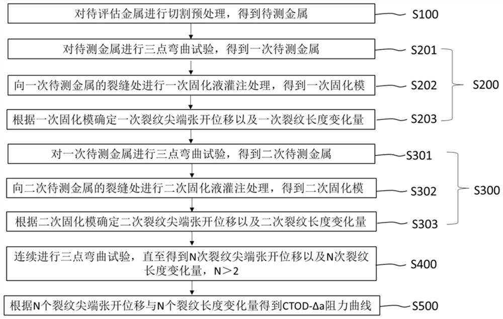 Method for testing CTOD-delta resistance curve of metal