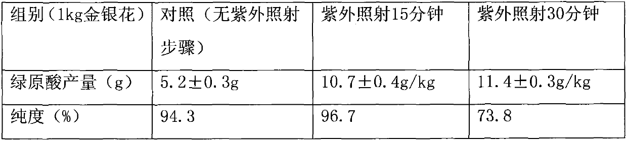 Method for extracting chlorogenic acid from honeysuckle