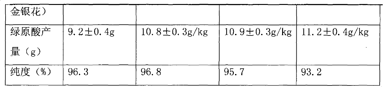 Method for extracting chlorogenic acid from honeysuckle