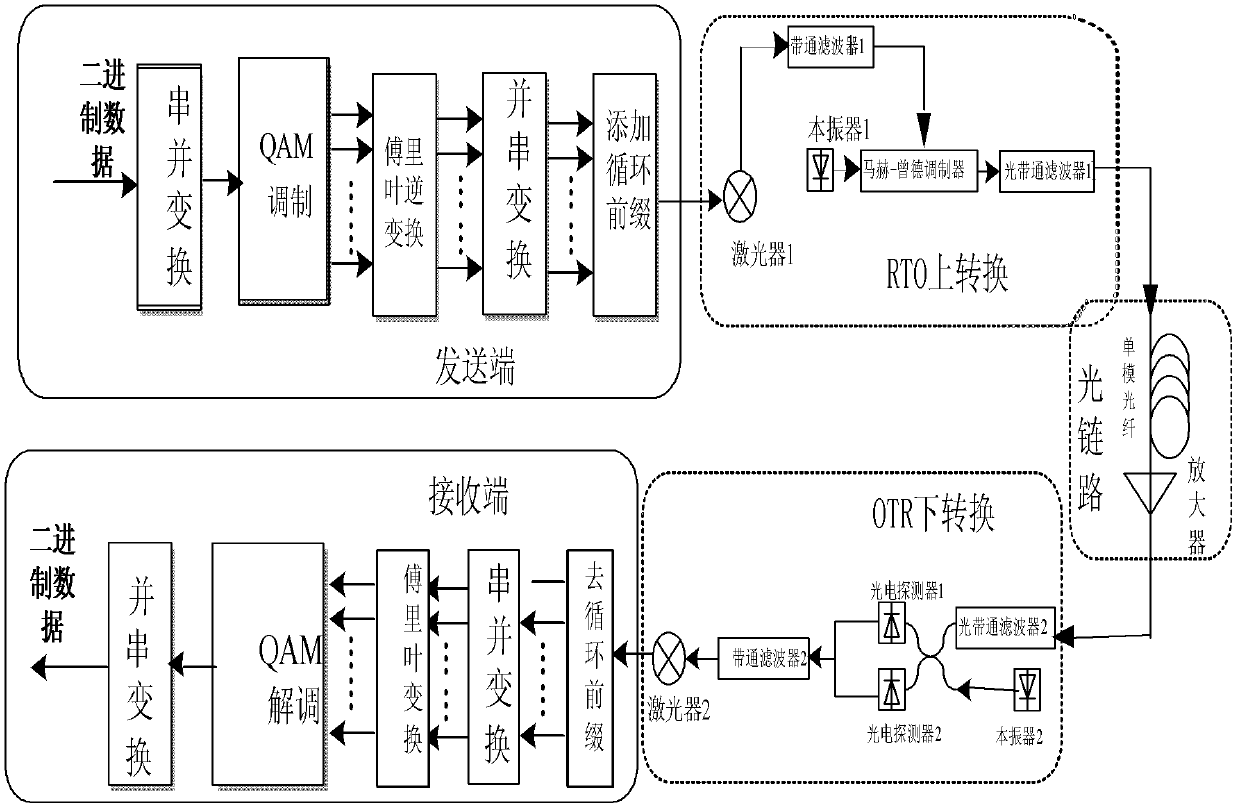 Channel Estimation Method under Phase Noise Compensation in Coherent Optical Orthogonal Frequency Division Multiplexing System