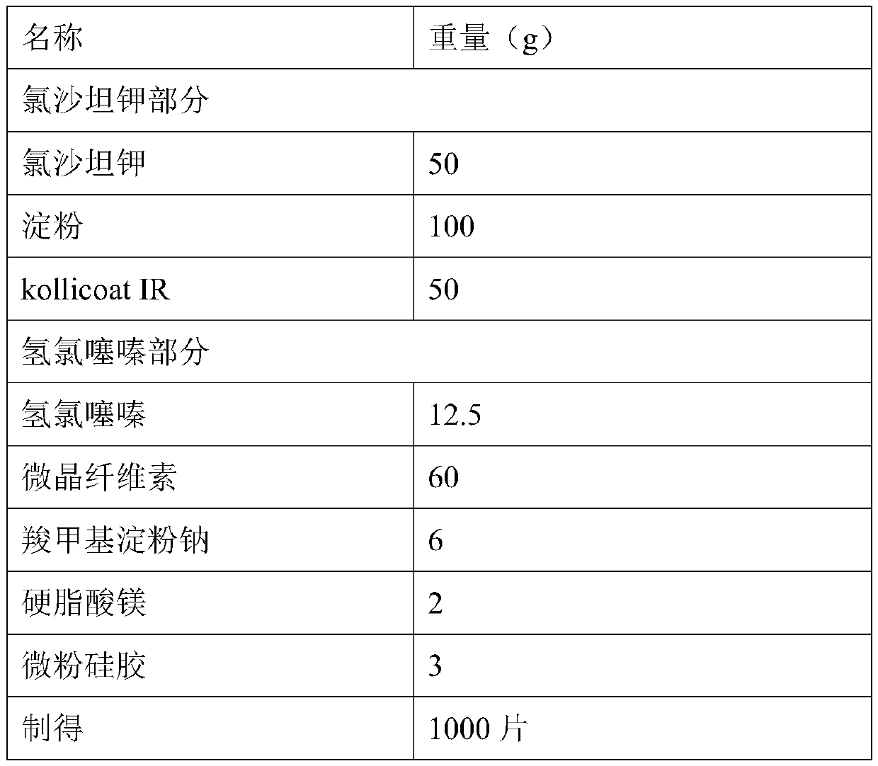 Compound preparation containing losartan potassium and preparation method of compound preparation