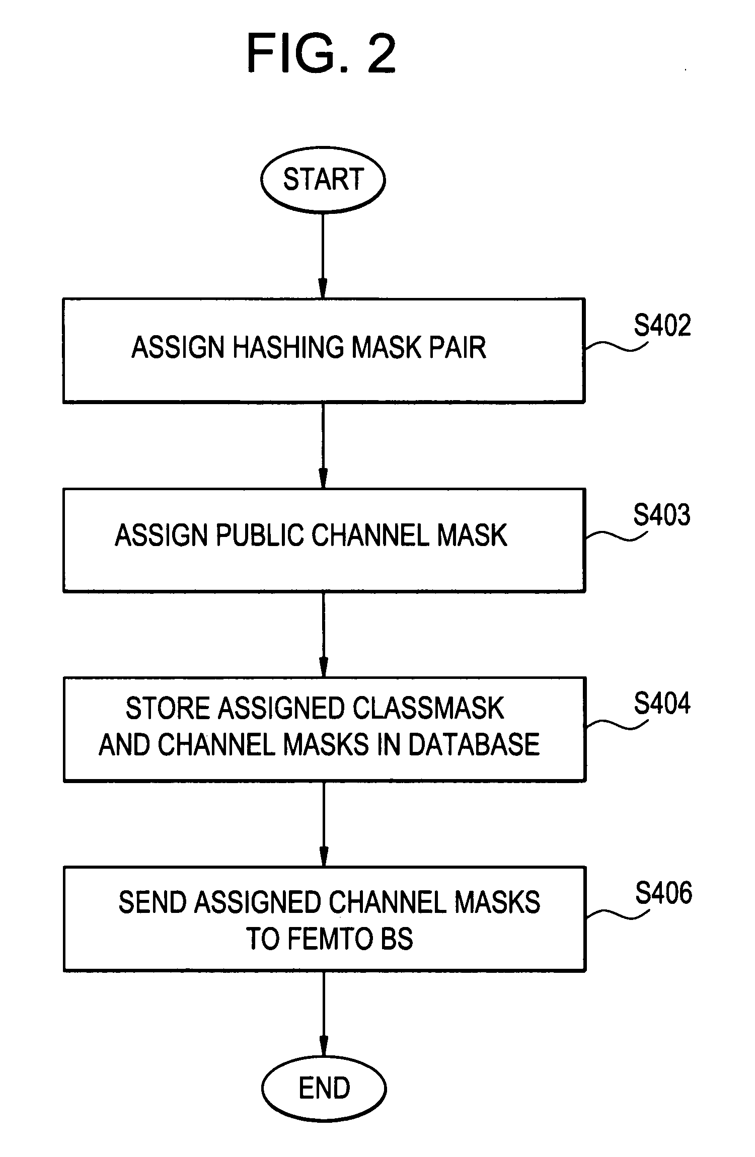 Methods for access control in femto system