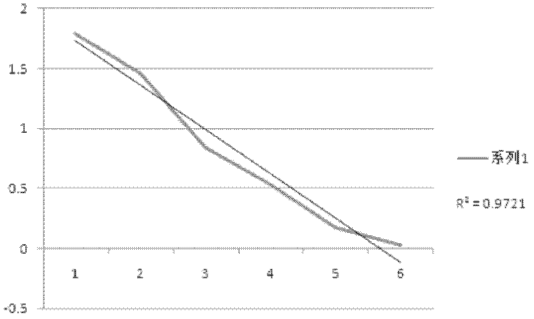 EV71 early diagnosis method and reagent kit