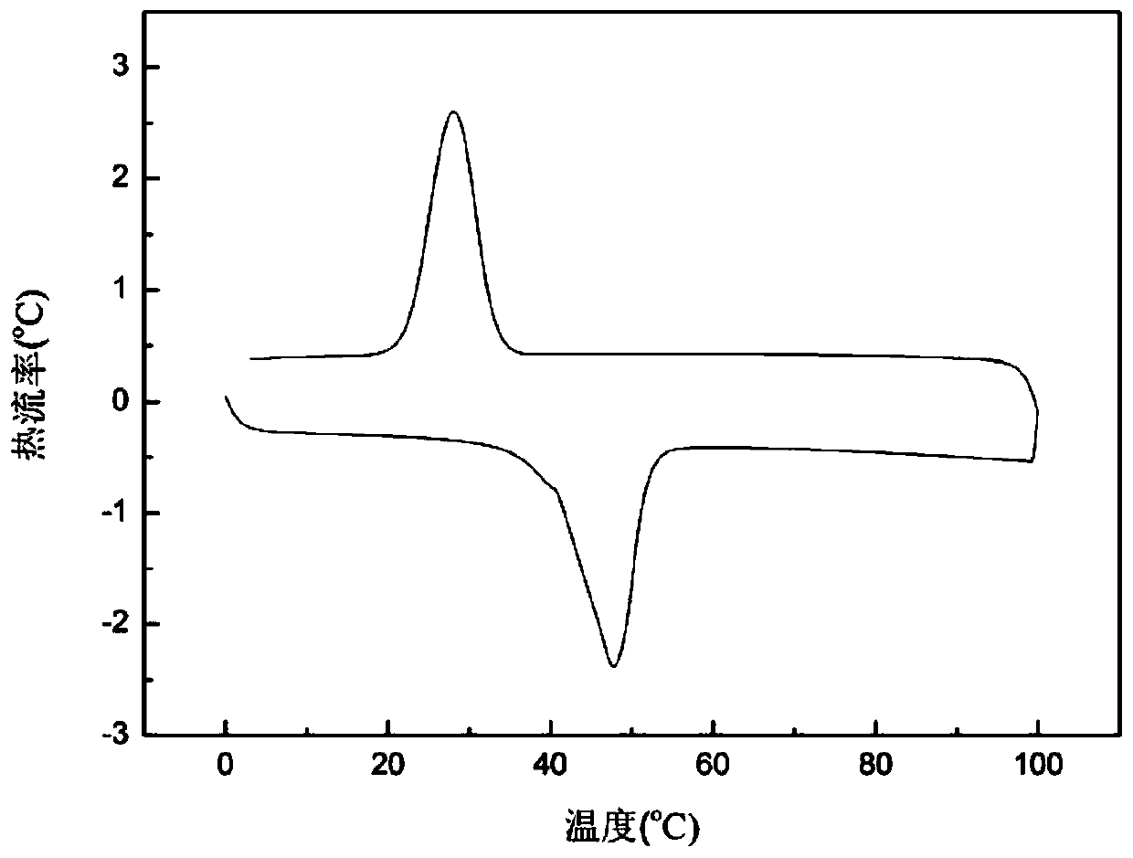 Double-network phase change aerogel and preparation method thereof