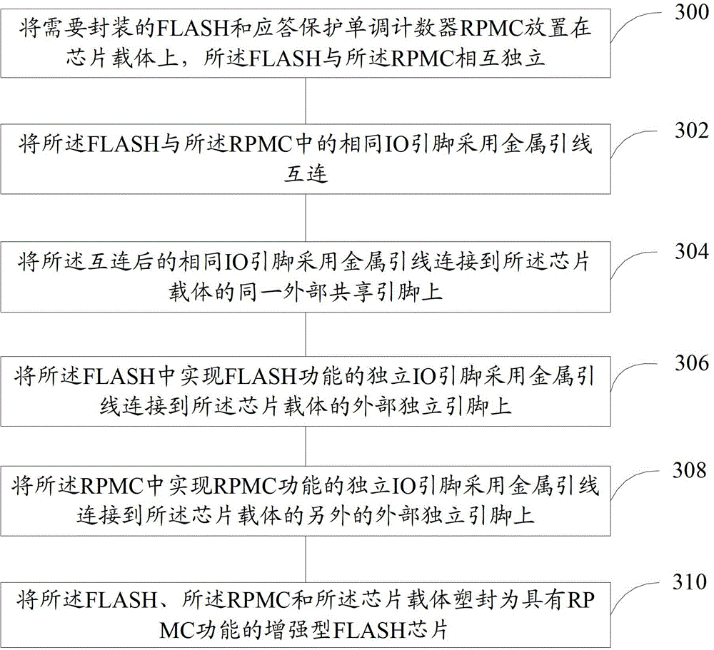 An enhanced flash chip and a chip packaging method