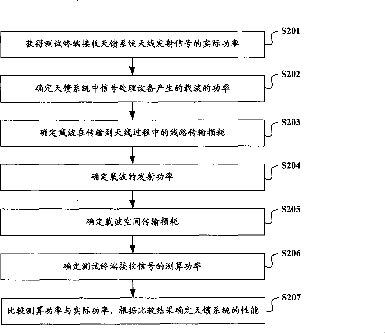 Antenna feeder system performance test method and device