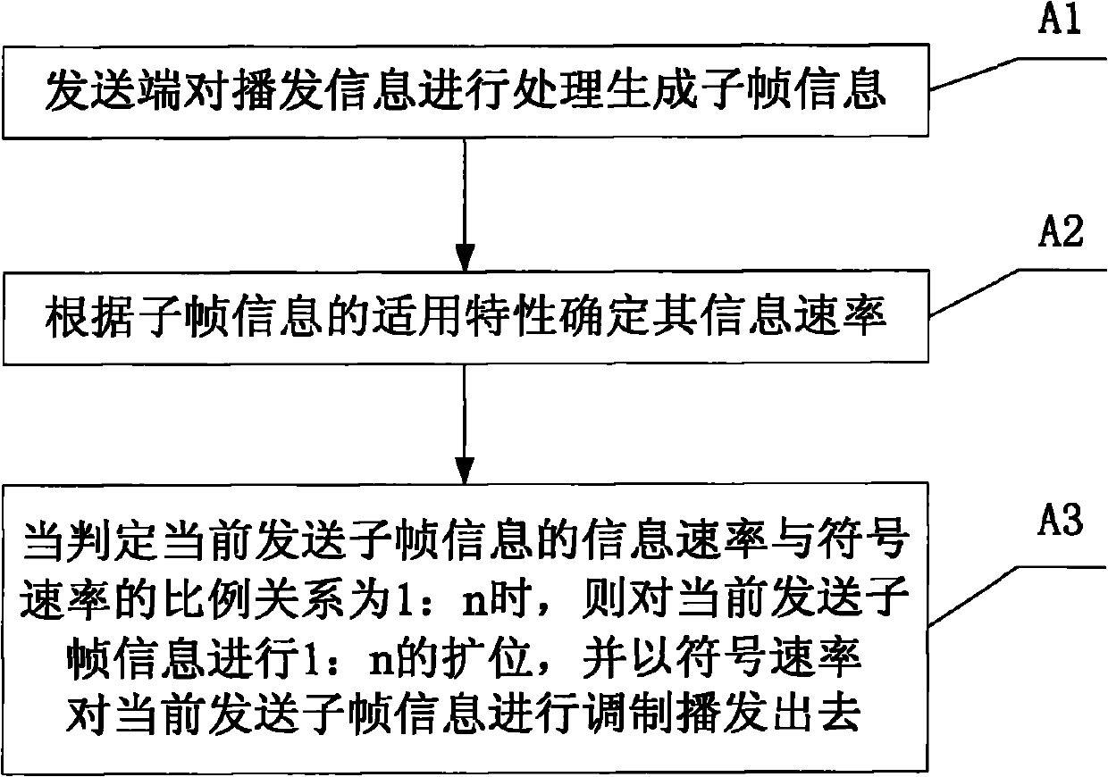 Method for broadcasting and receiving satellite navigation information by multiple rates