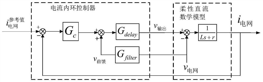 Feedforward selection method in flexible direct current control circuit and related device