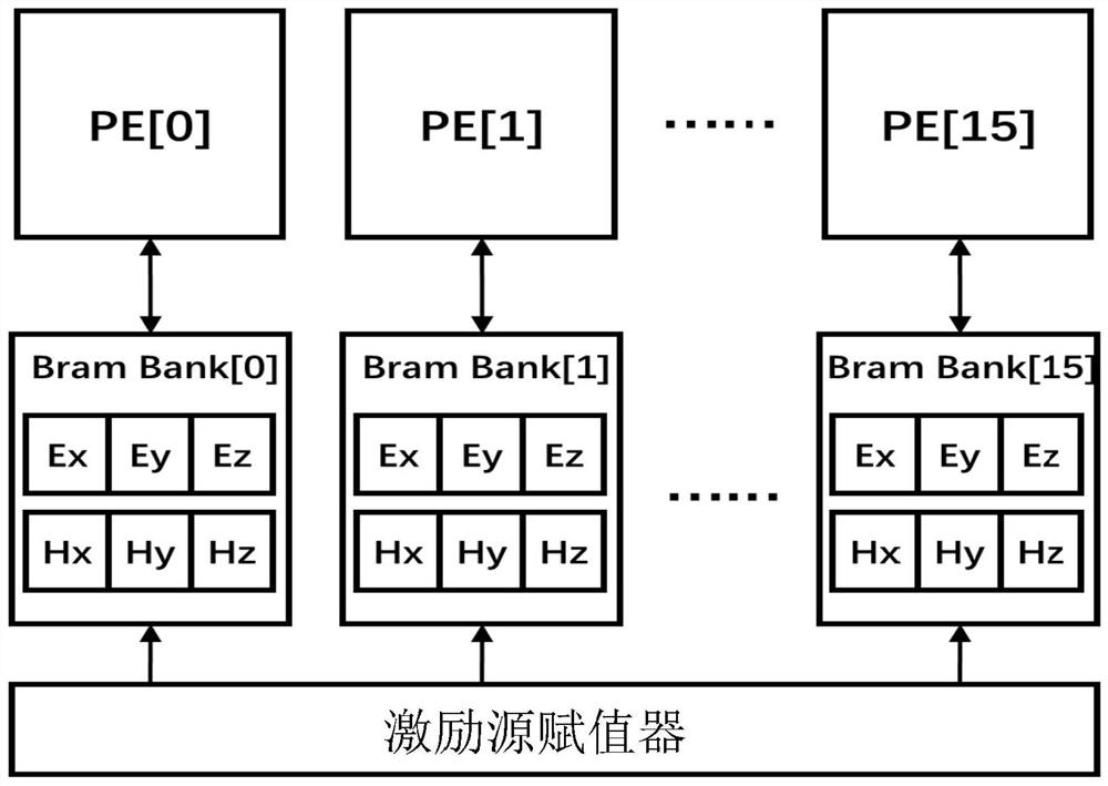 A hardware accelerator system for finite-difference time domain method and its implementation method