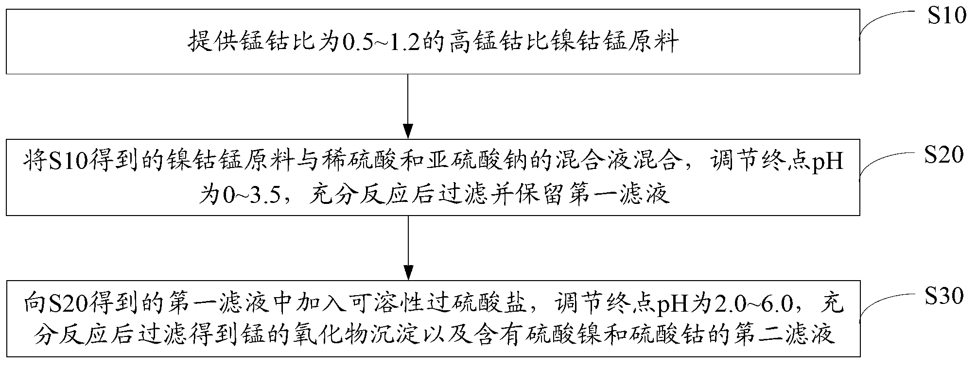 Method for separating nickel-cobalt and manganese in nickel-cobalt-manganese material with high manganese-cobalt ratio