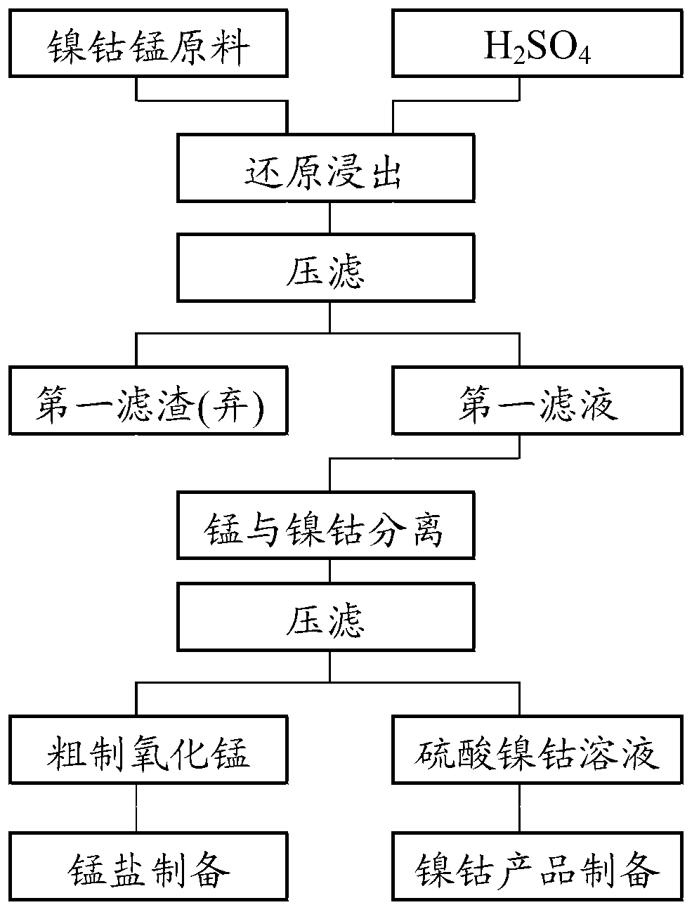 Method for separating nickel-cobalt and manganese in nickel-cobalt-manganese material with high manganese-cobalt ratio