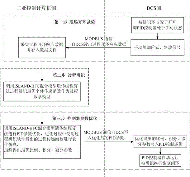 Optimization method for heat-engine plant thermal on-line process identification and control algorithm based on dual-objective parallel ISLAND-HFC mixed model genetic programming algorithm