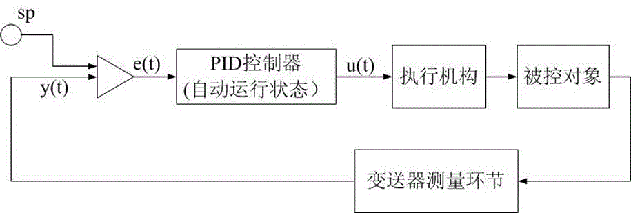 Optimization method for heat-engine plant thermal on-line process identification and control algorithm based on dual-objective parallel ISLAND-HFC mixed model genetic programming algorithm