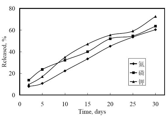 Environment-friendly coated fertilizer and preparation method thereof