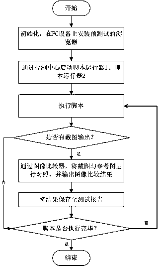 Multi-browser compatibility automatic testing method