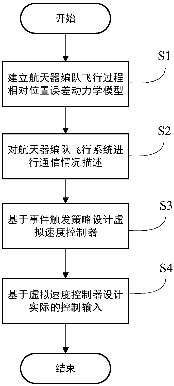 Spacecraft formation flying relative position cooperative control method based on event triggering