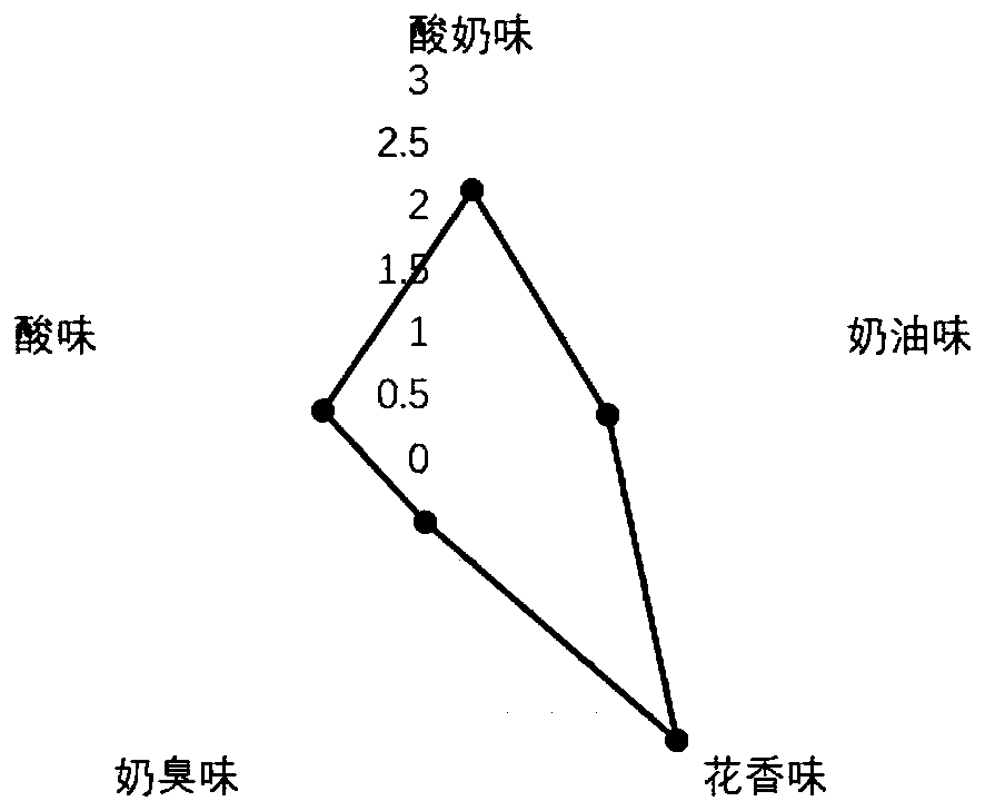 Monascus purpureus strain of high ester producing enzyme, and application of monascus purpureus strain in preparation of ester-flavor monascus cheese