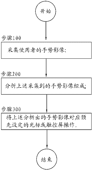 Device and method for realizing mouse function by using non-contact gestures