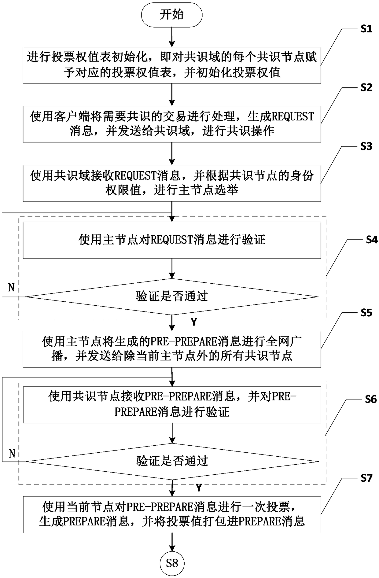 Byzantium fault-tolerant consensus optimization method for block chain