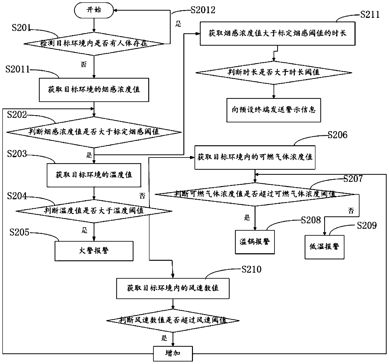 Smoke detection method and device and detector