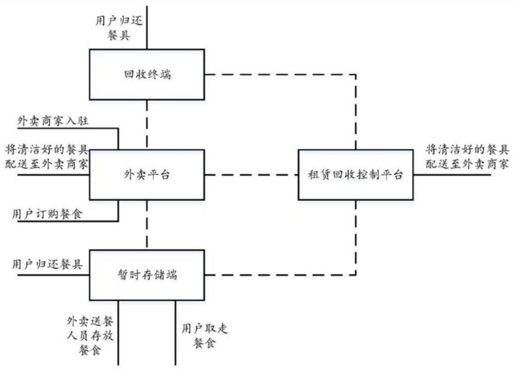 Tableware planning method based on take-out platform