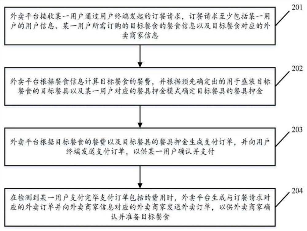 Tableware planning method based on take-out platform