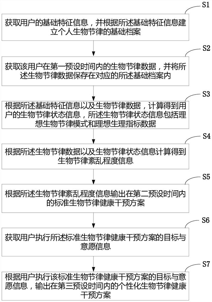 Human biological rhythm health management method and system