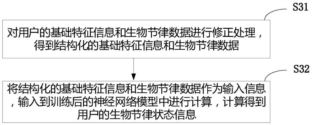 Human biological rhythm health management method and system