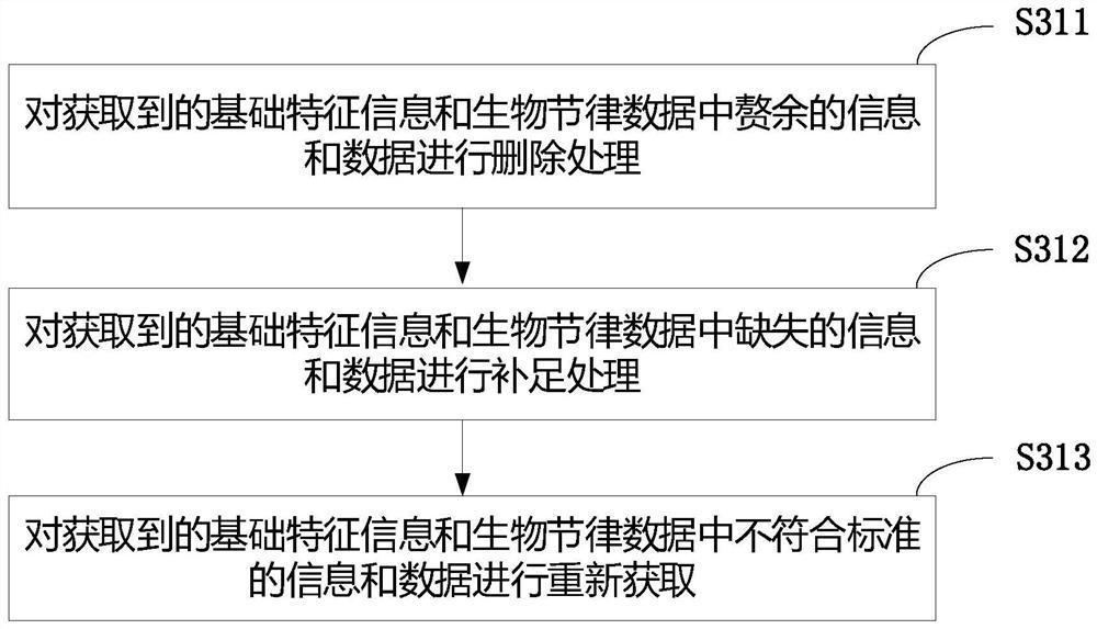 Human biological rhythm health management method and system