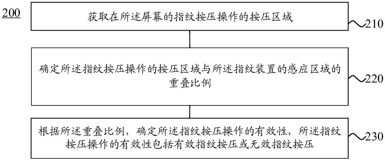 Press detection method and device for fingerprint identification system, and terminal device