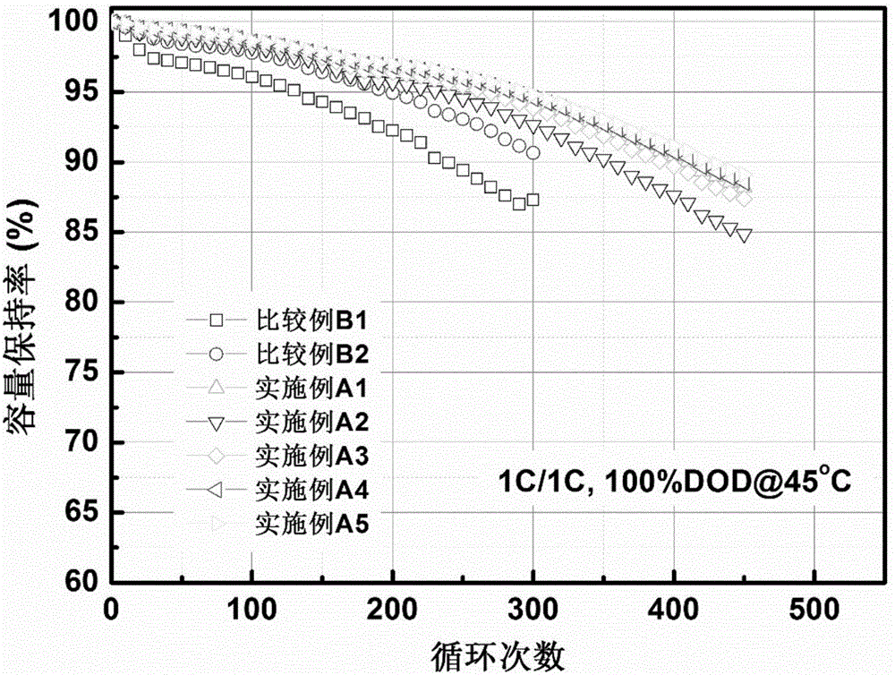 Long-circulation non-aqueous electrolyte battery and preparation method therefor