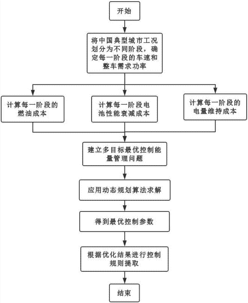 Hybrid electric vehicle energy optimization management method considering battery performance degradation