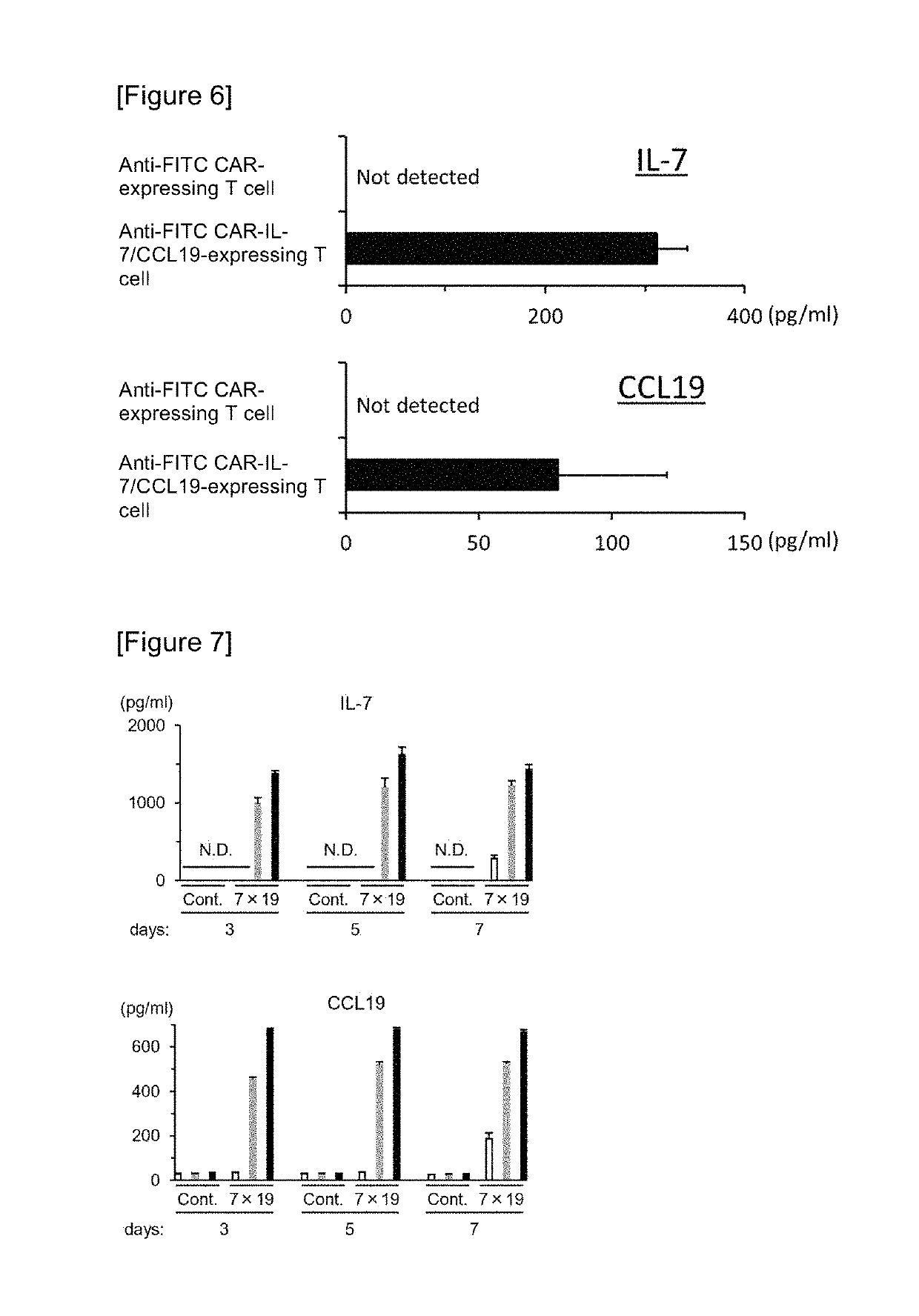 Car expression vector and car-expressing T cells