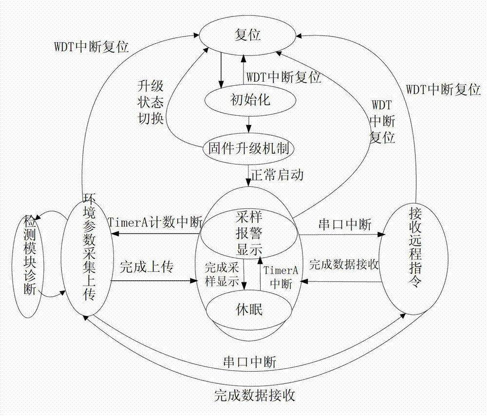 Greenhouse environment monitoring system and greenhouse environment monitoring method capable of realizing self diagnosis and recovering remote firmware update