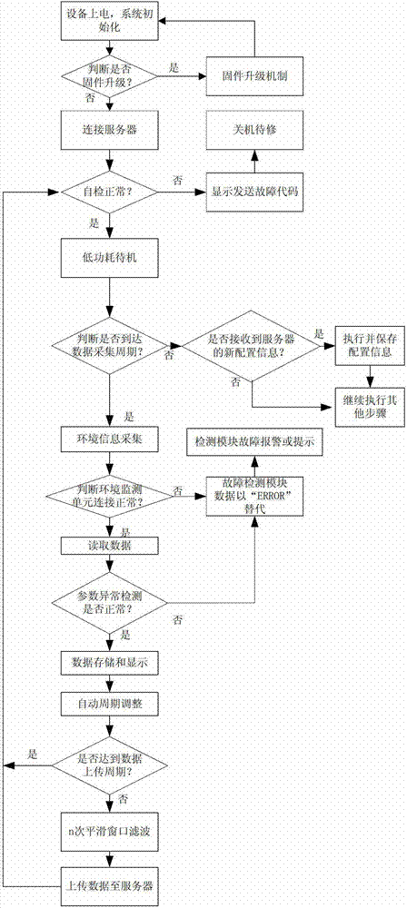 Greenhouse environment monitoring system and greenhouse environment monitoring method capable of realizing self diagnosis and recovering remote firmware update