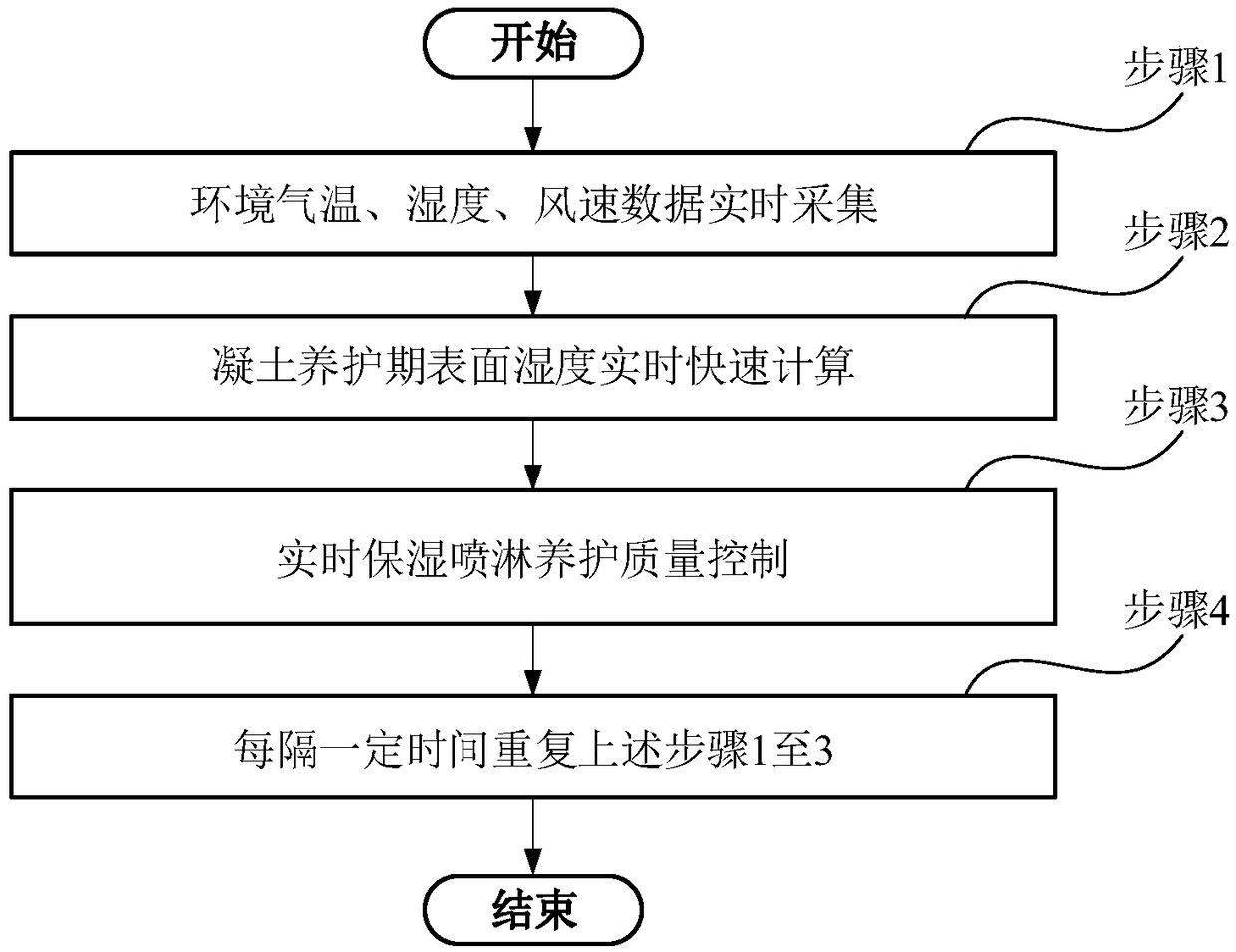 Fast Calculation Method of Concrete Curing and Surface Humidity in Complex Environment