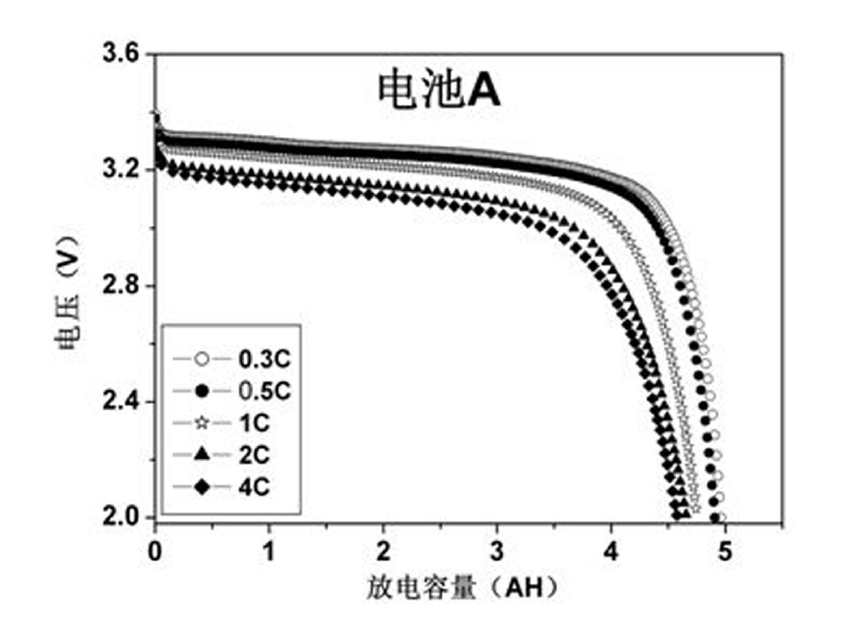 Preparation method of lithium ferric phosphate / grapheme composite positive electrode material