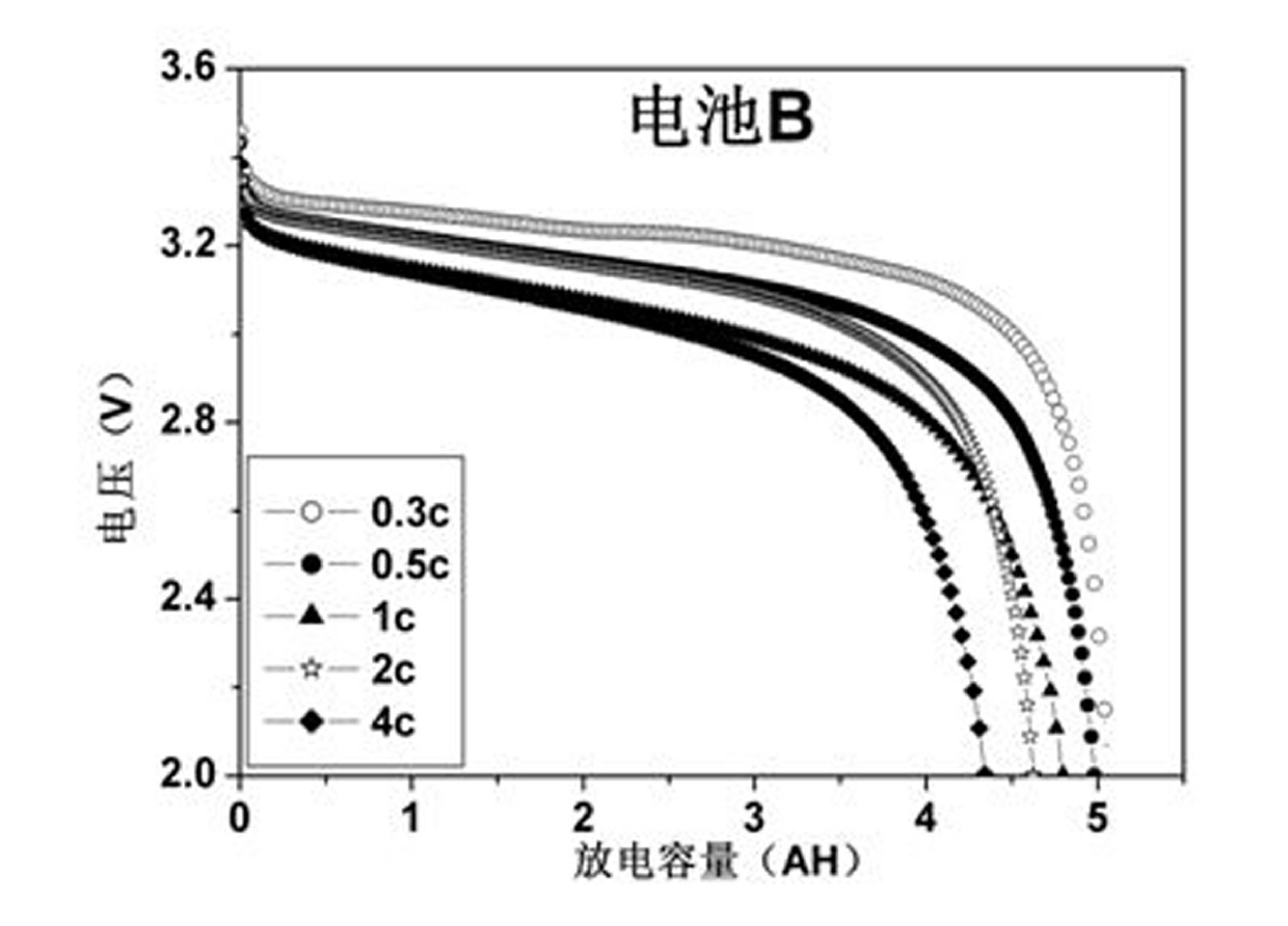 Preparation method of lithium ferric phosphate / grapheme composite positive electrode material