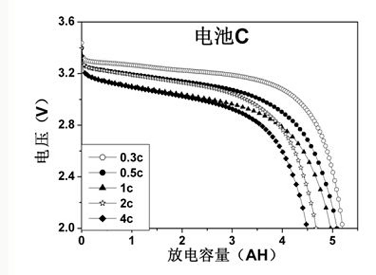 Preparation method of lithium ferric phosphate / grapheme composite positive electrode material