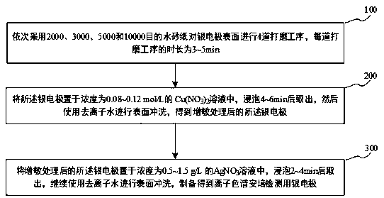 Treatment method of silver electrode for ion chromatography ampere detection