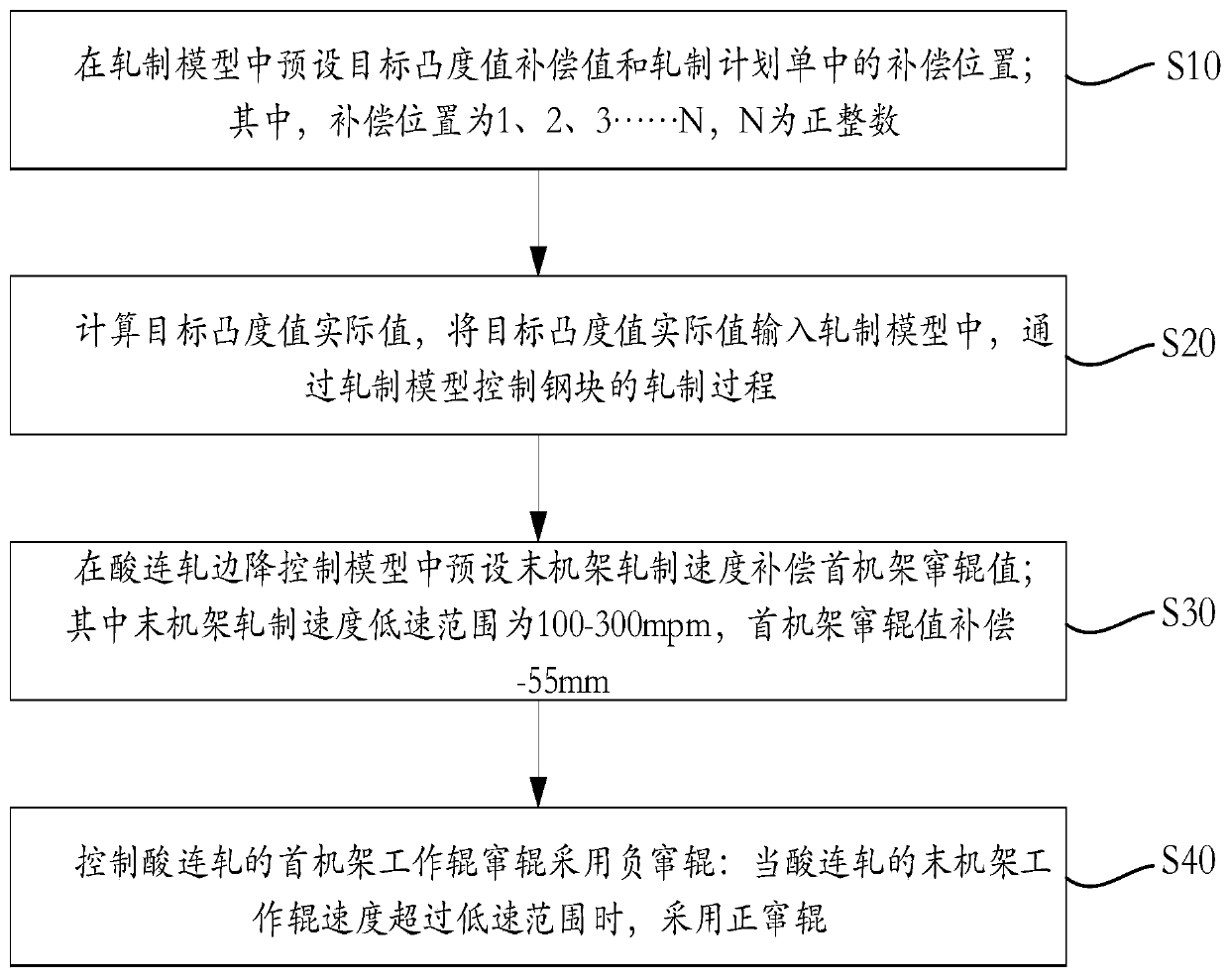 Method and device for improving the control level of lateral thickness difference of high-grade non-oriented silicon steel