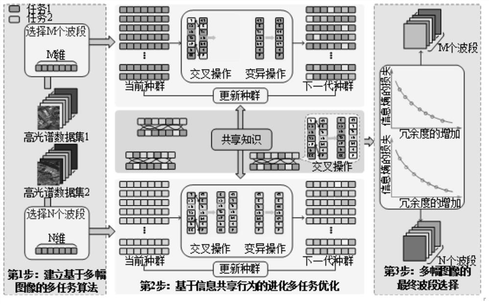 Hyperspectral band selection method based on multi-data-set collaborative analysis, and storage medium