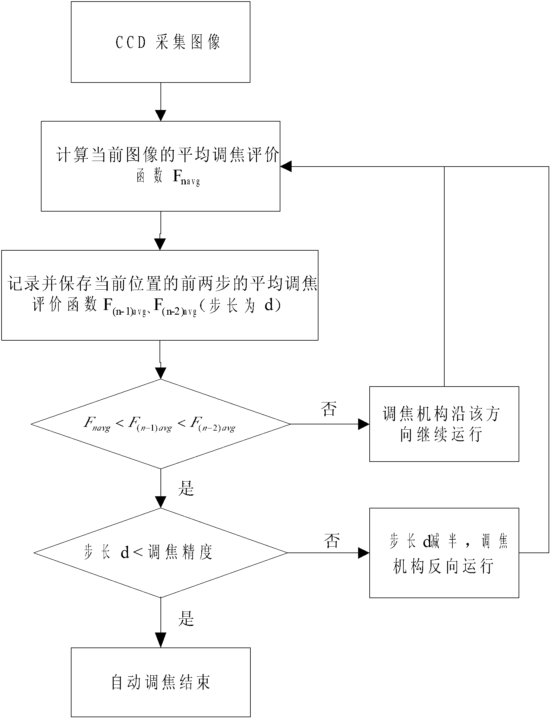 Automatic focusing method of photoetching machine