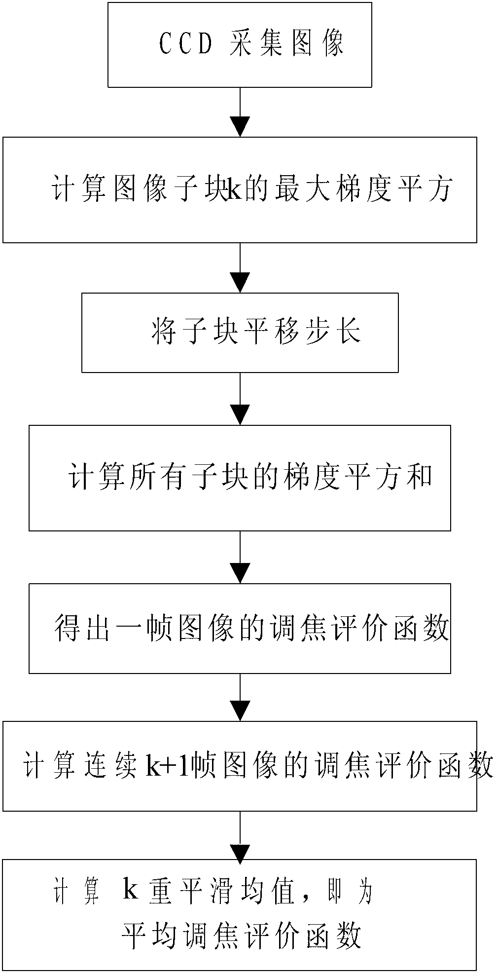 Automatic focusing method of photoetching machine