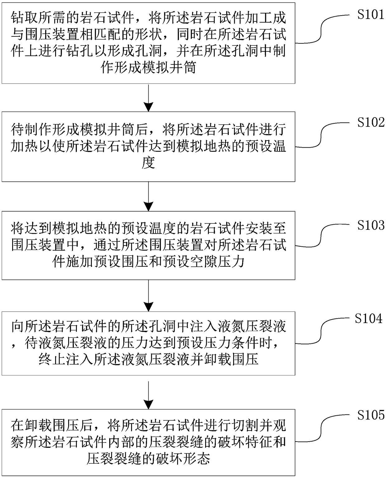 Experimental method and device for application of liquid nitrogen fracturing in geothermal development