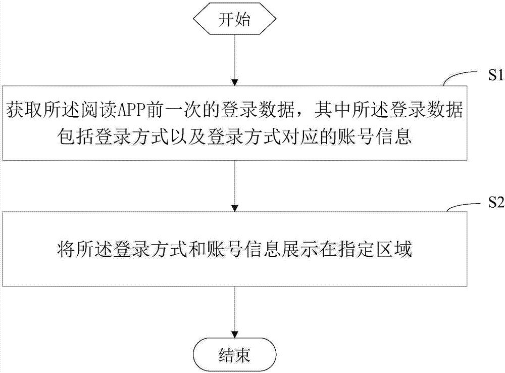 Method and apparatus for processing reading APP login mode