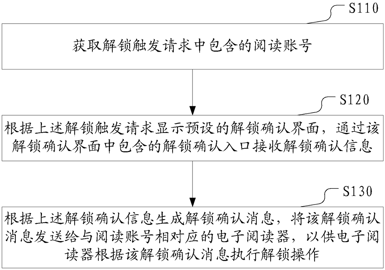 Unlocking method of electronic reader, electronic device and computer storage medium