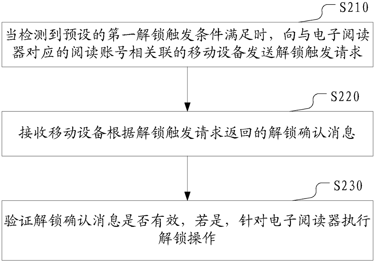 Unlocking method of electronic reader, electronic device and computer storage medium