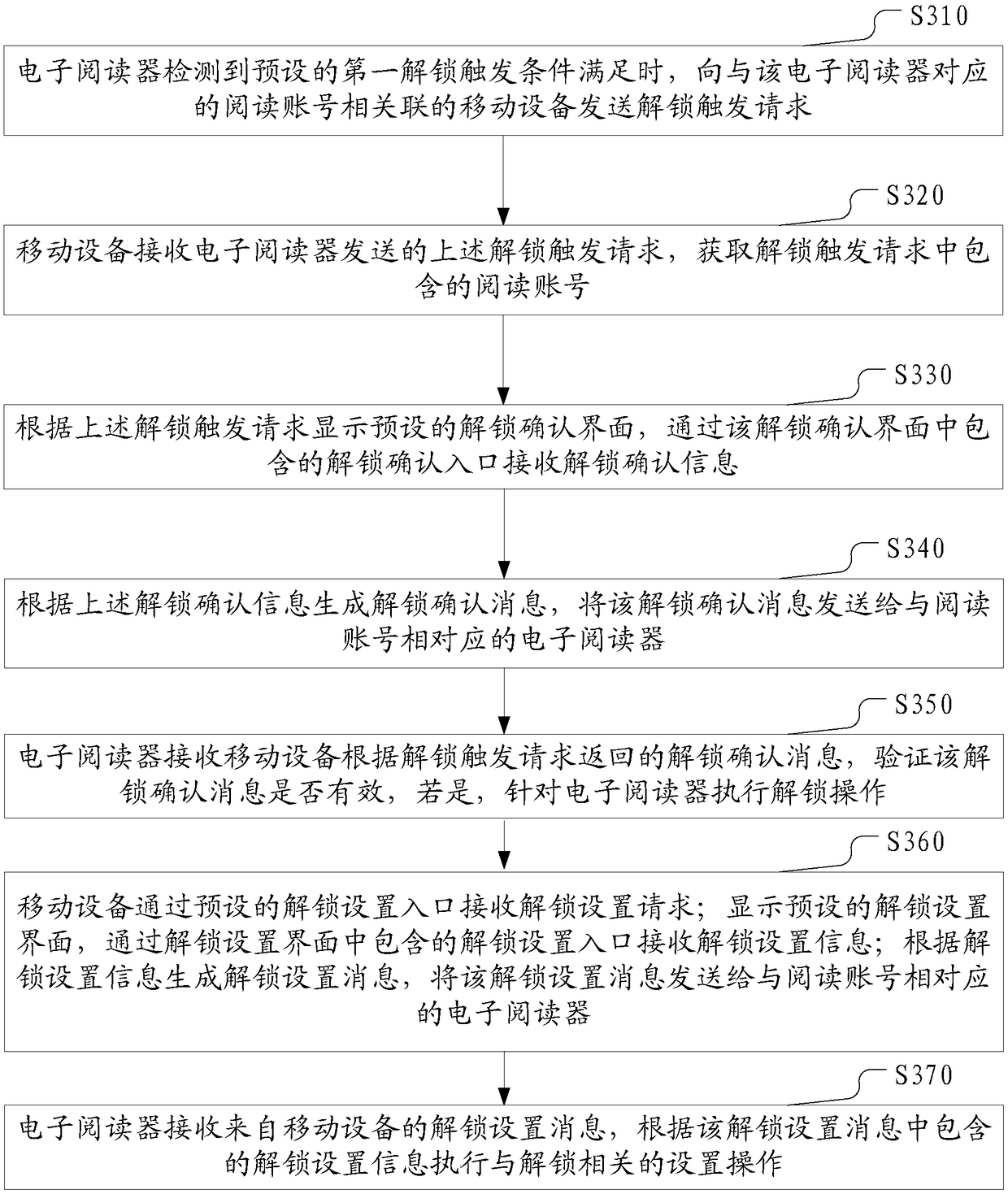 Unlocking method of electronic reader, electronic device and computer storage medium